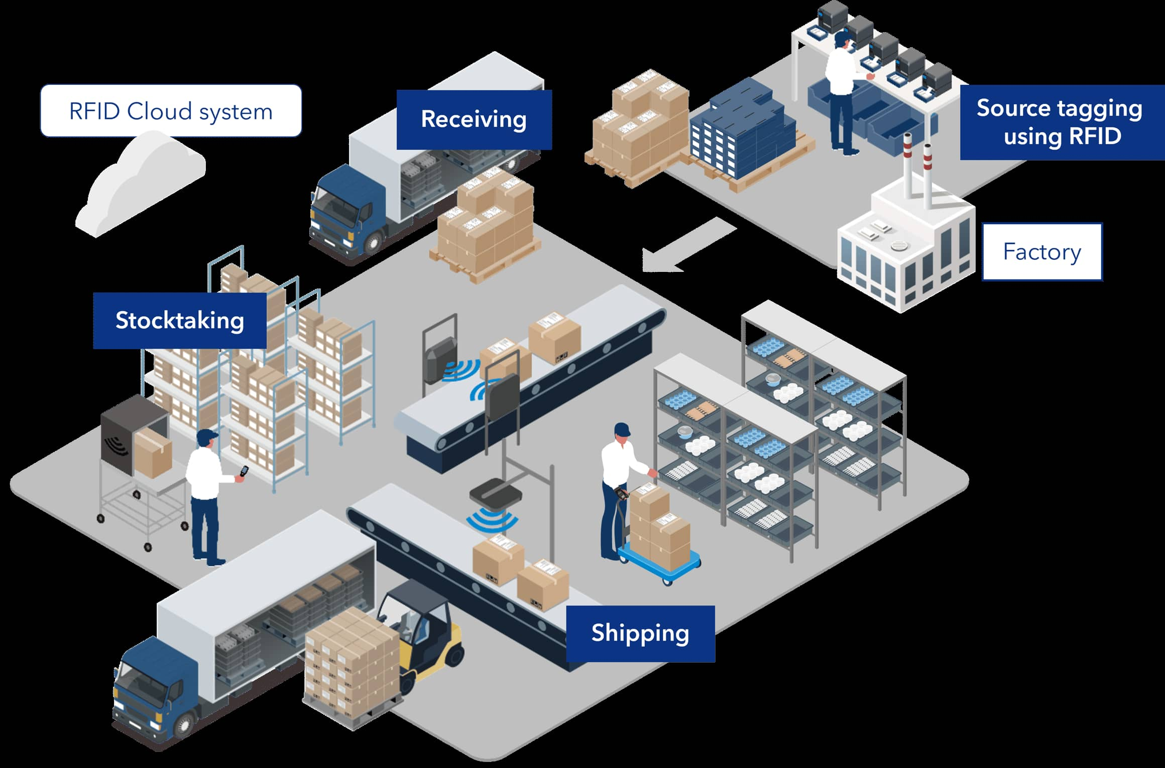 Pelacakan Presisi untuk Pengiriman E-commerce Tanpa Hambatan: Peran RFID