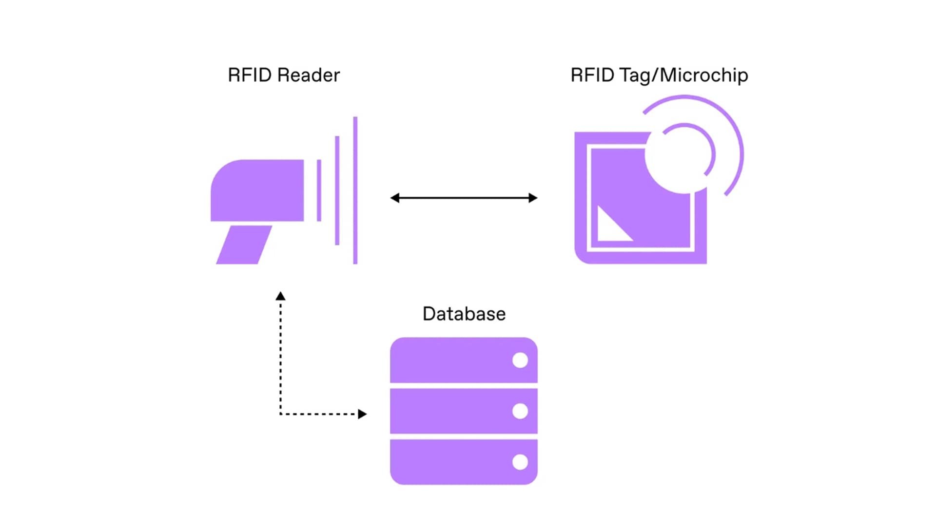 Penerapan RFID dalam akuisisi dan identifikasi dokumen cerdas.